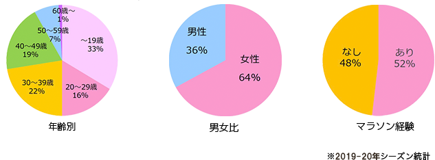 グラフ