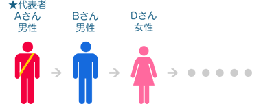 走る順番・距離（周回数）は、自由に決められます。