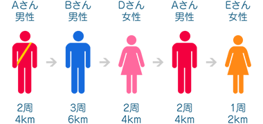一度走ってタスキを渡しても、何度も走ることができます。