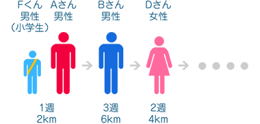 小さいお子様には、大人1名が伴走につくことができます。